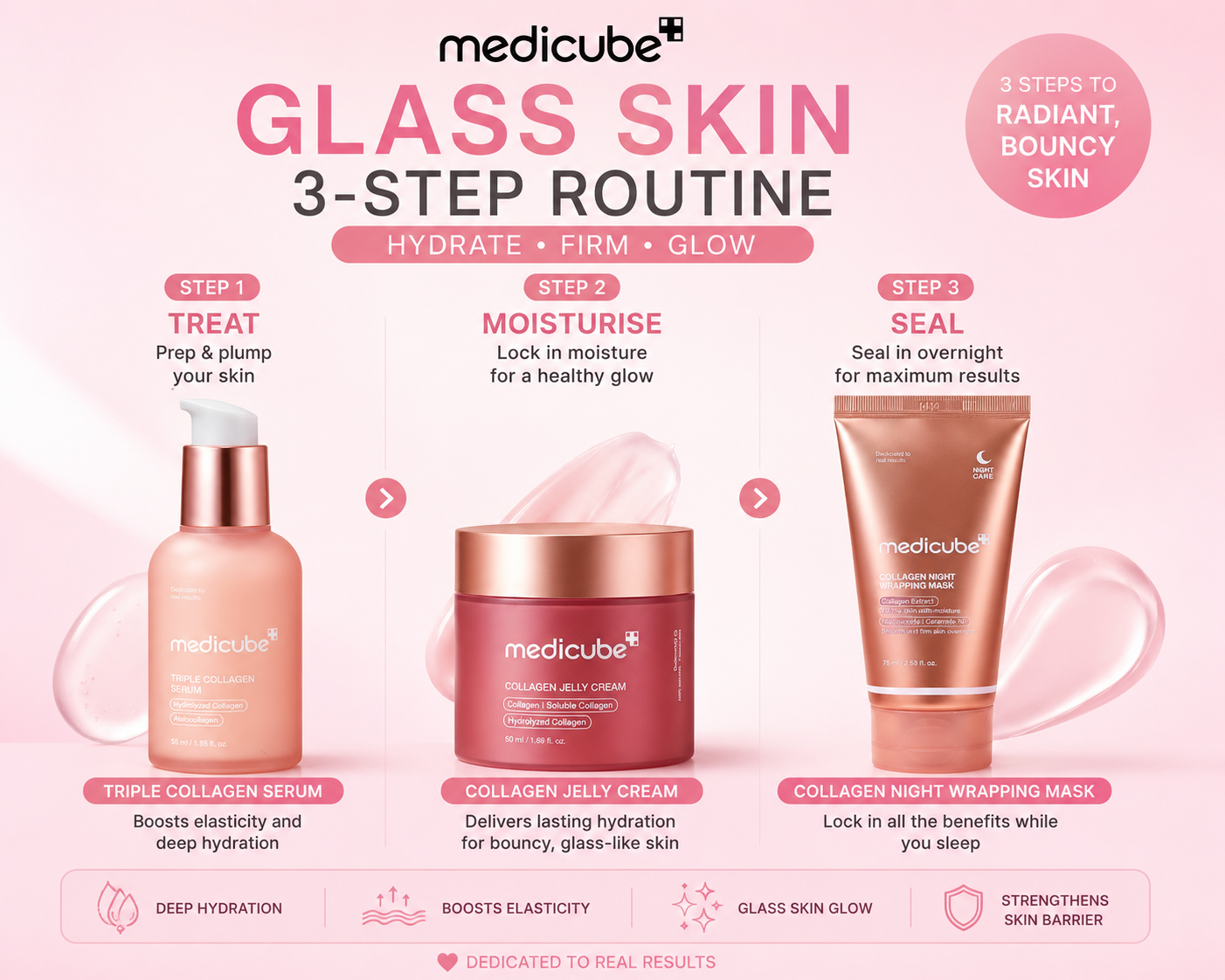 A pink promotional graphic for the Medicube Glass Skin 3-Step Routine, showing three skincare products: Triple Collagen Serum, Collagen Jelly Cream, and Collagen Night Wrapping Mask, with step-by-step instructions and benefits.
